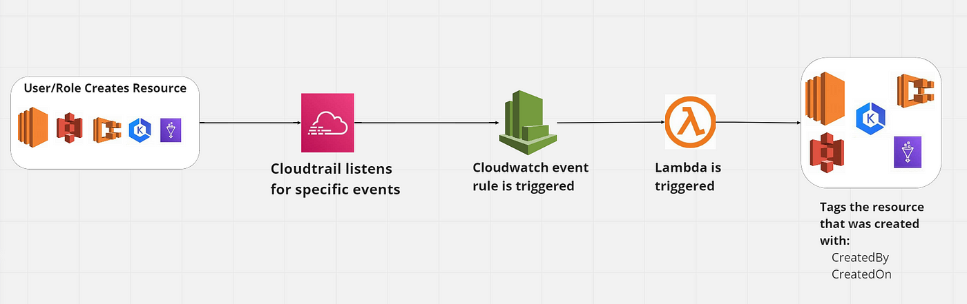 AWS Mini Projects